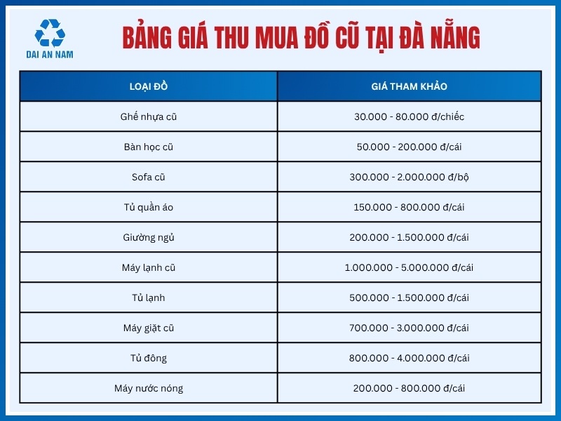 Bảng giá thu mua đồ cũ tại Đà Nẵng mới nhất