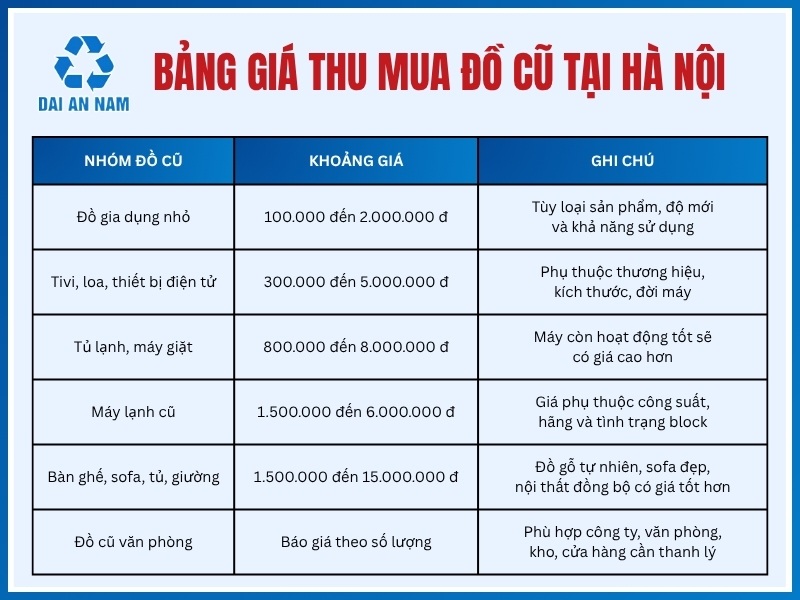 Bảng giá thu mua đồ cũ tại Hà Nội