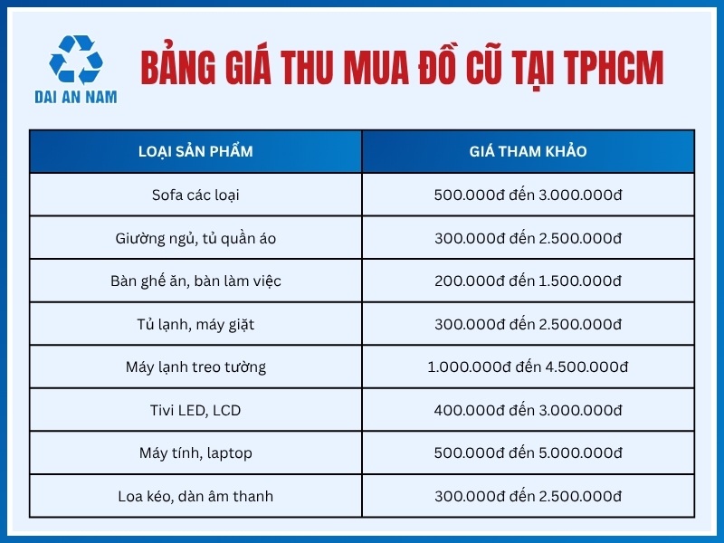 Bảng giá thu mua đồ cũ tại TPHCM
